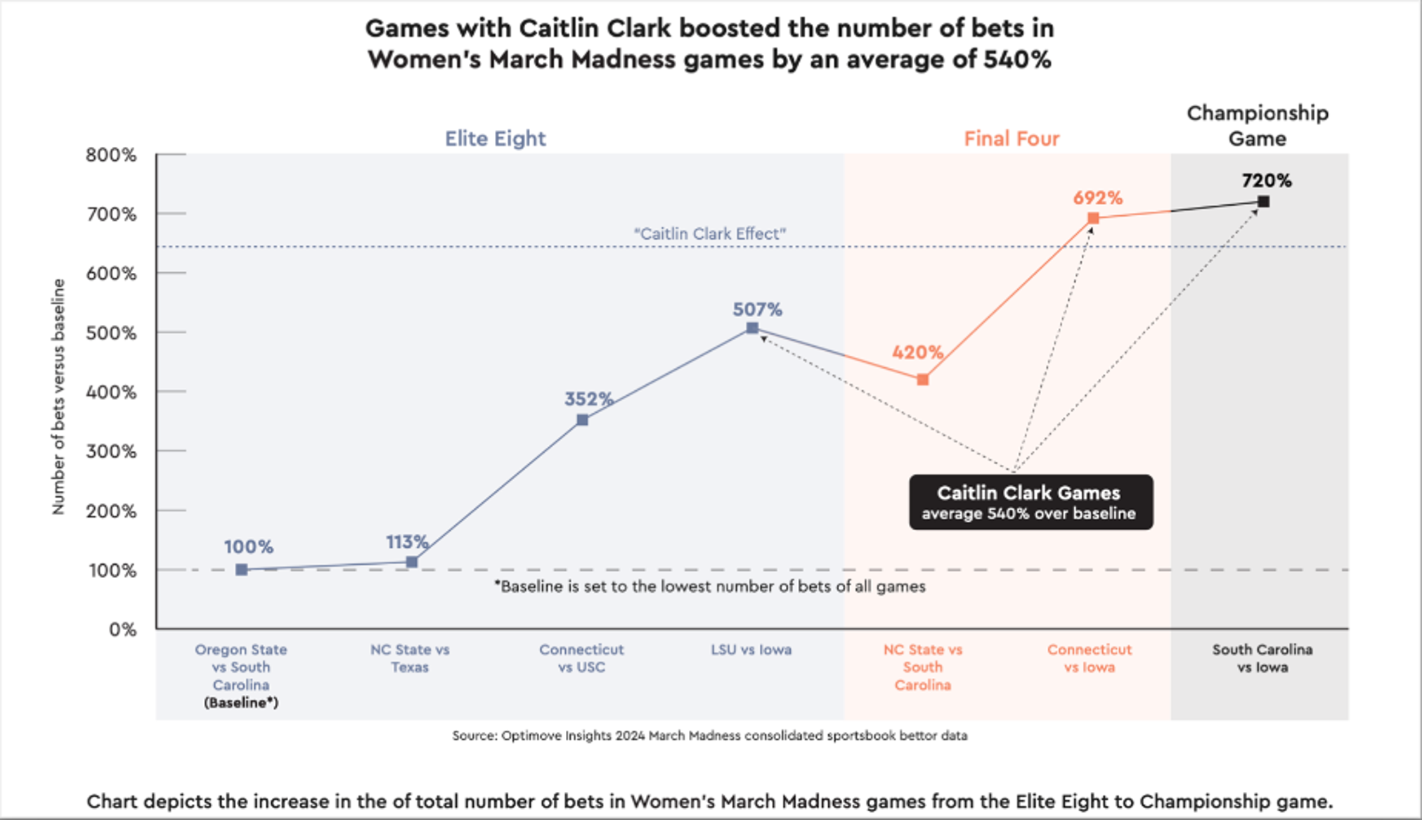 Games featuring Caitlin Clark saw an average 540% increase in bets compared to the baseline. This suggests a significant influence of individual players on the betting landscape, emphasizing the role of star power in driving fan engagement and betting interest.