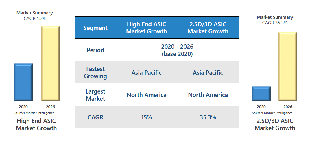 While the global high end ASIC market is expected to grow at a 15 percent CAGR, with the largest market expected to be in N.A. and the fastest growing in China, ASIC devices incorporating advanced packaging designs are expected to grow at an astonishing near 31% CAGR.