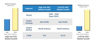 High End FinFet ASIC Market To Approach  Billion