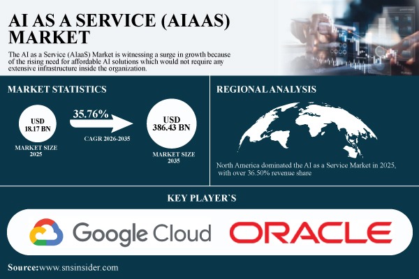 AI as a Service (AIaaS) Market