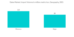 Date Market Dates Market Import Volume In Million Metric Ton Geography 2021