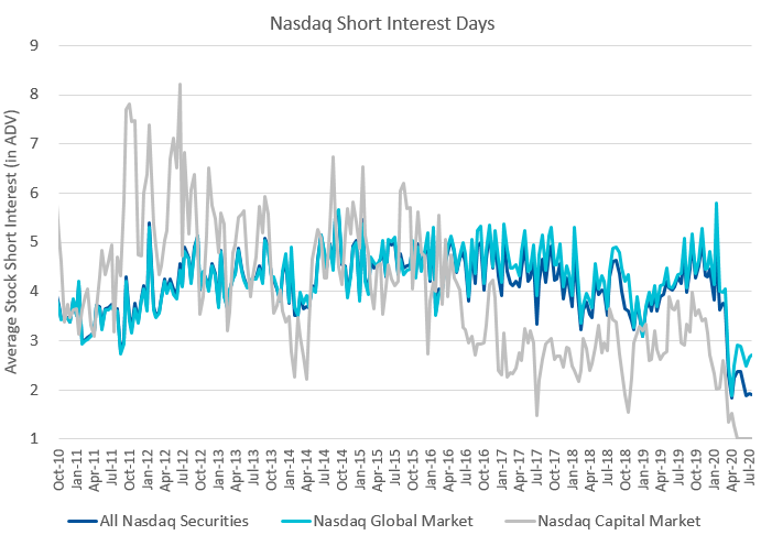 Nasdaq Short Interest Days