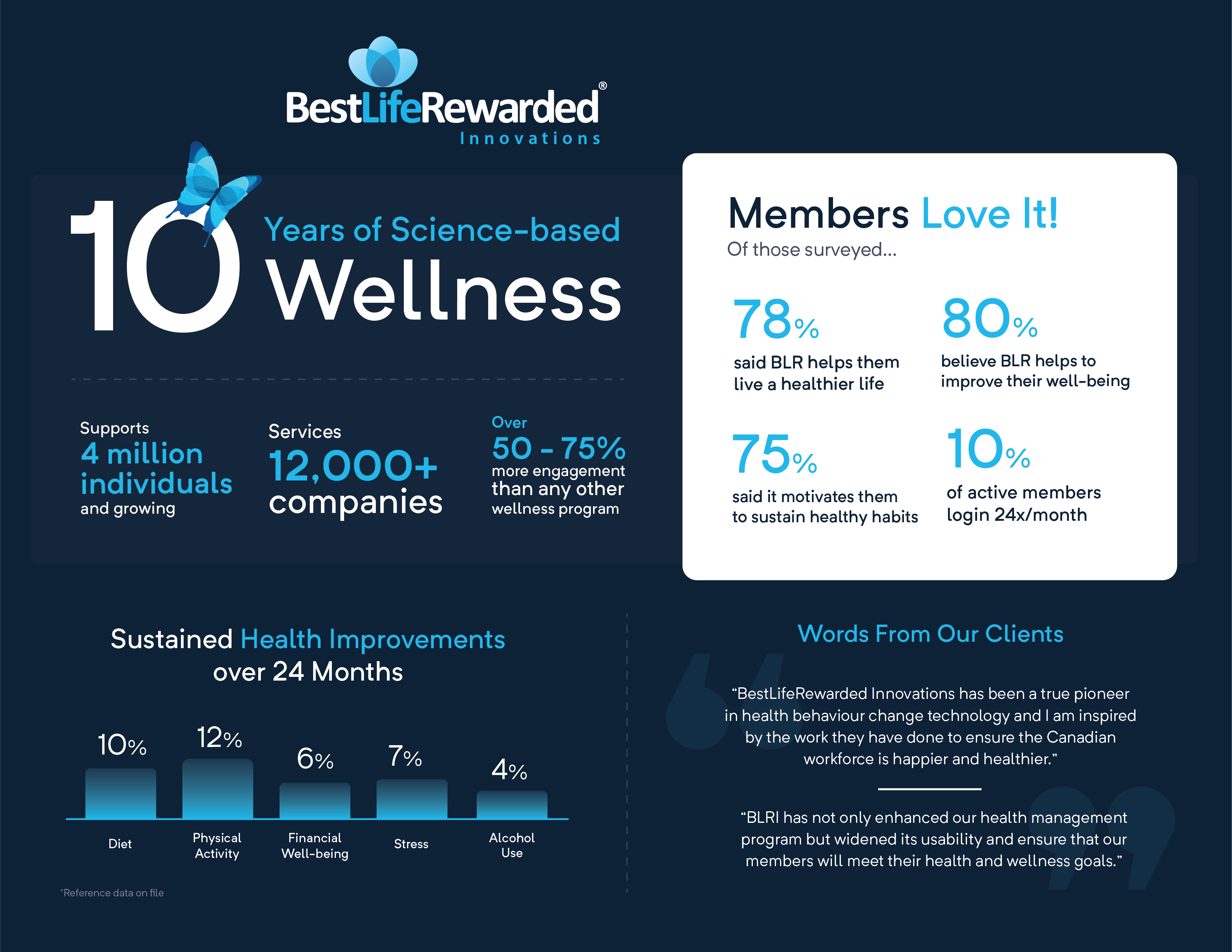 BLRI Celebrates 10 Years of Science-based Wellness