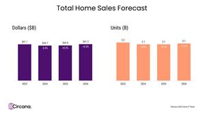Circana Home Durables Product Sales Forecast