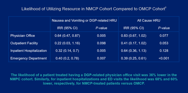 Likelihood of Utilizing Resource in NMCP Cohort Compared to OMCP Cohort✝