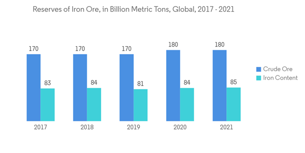 Testing Inspection And Certification Market For Natural Resources Industry Reserves Of Iron Ore In Billion Metric T