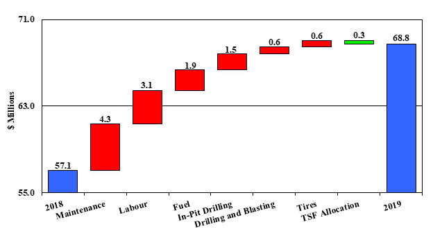 Mount Milligan Full Year Mining Costs