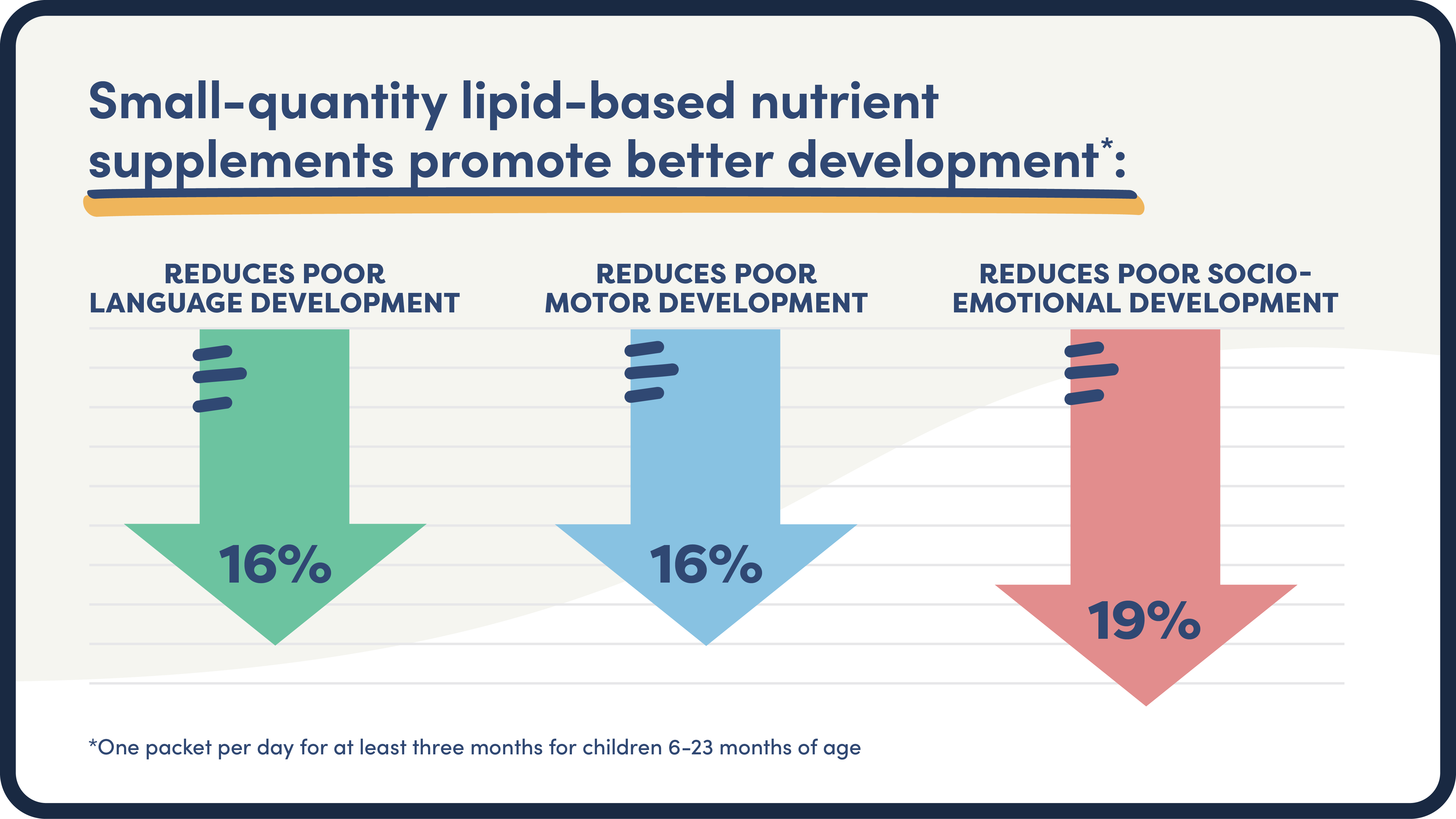 Small quantity lipid-based supplements prevent better development