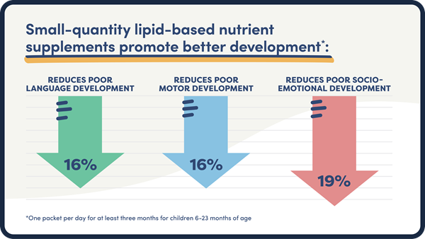 Small quantity lipid-based supplements prevent better development