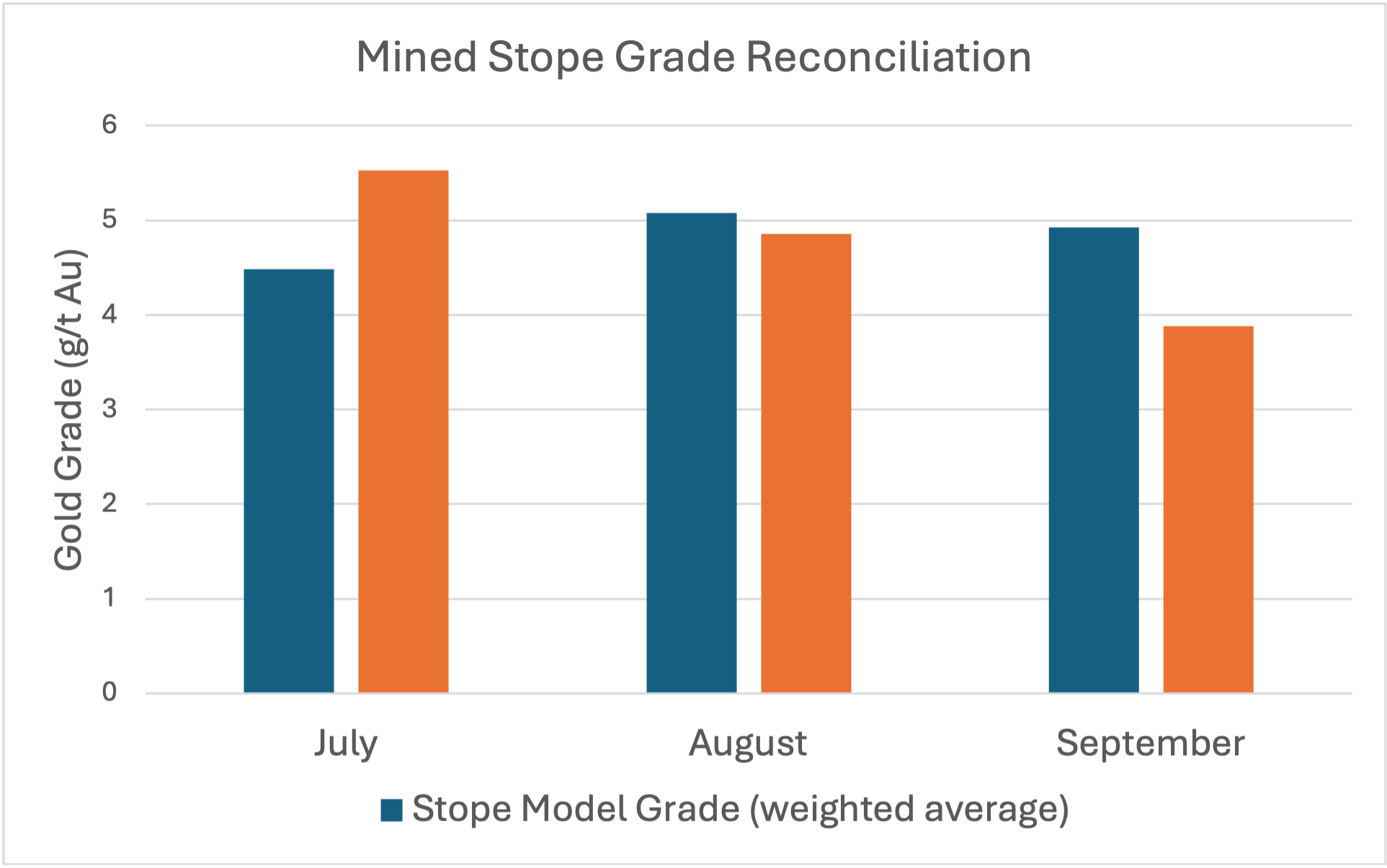 Figure 2: Comparison of modeled versus actual gold grade in mined longhole stopes. Note this chart does not include sill tonnes and grade.  image
