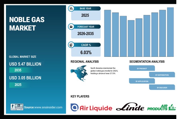 Noble Gas Market Size, Share & Global Forecast 2026–2035