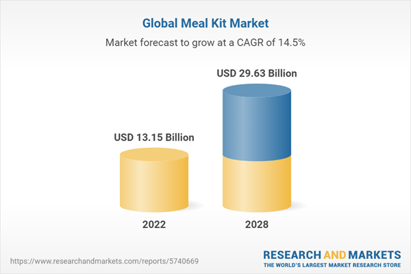 Global Meal Kit Market