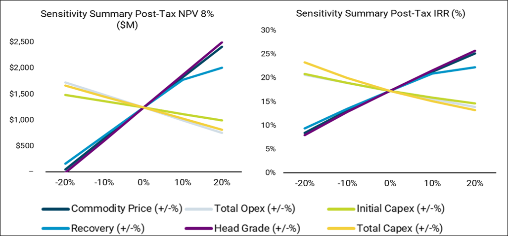 Post-Tax NPV and IRR Sensitivity Plots