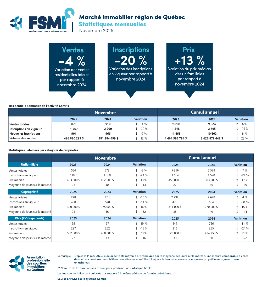 Marché immobilier région de Québec