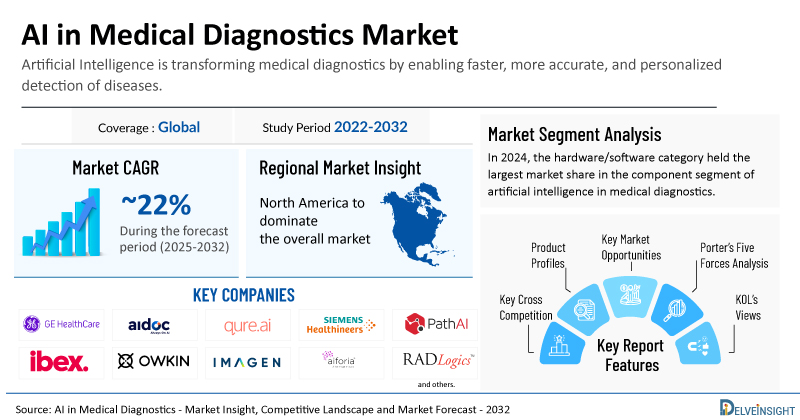 Global AI in Medical Diagnostics Market Poised for Phenomenal Expansion at a CAGR of ~22% by 2032 | DelveInsight