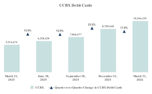 CCBX Debit Cards