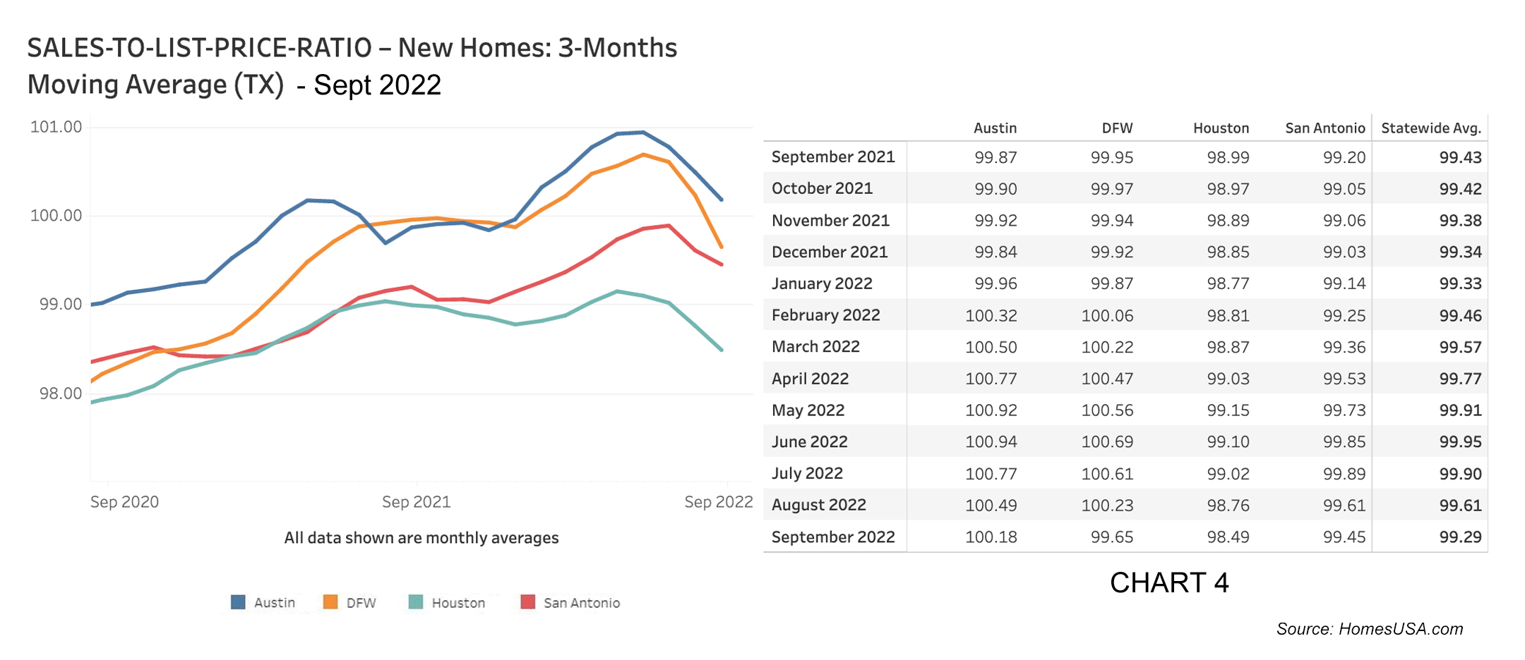 Chart 4: Texas Sales-to-List-Price Ratio