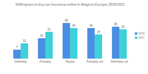 Europe Online Insurance Market Willingness To Buy Car Insurance Onl