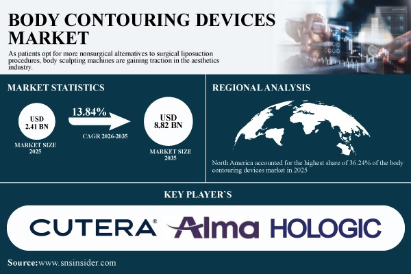 Body Contouring Devices Market Size