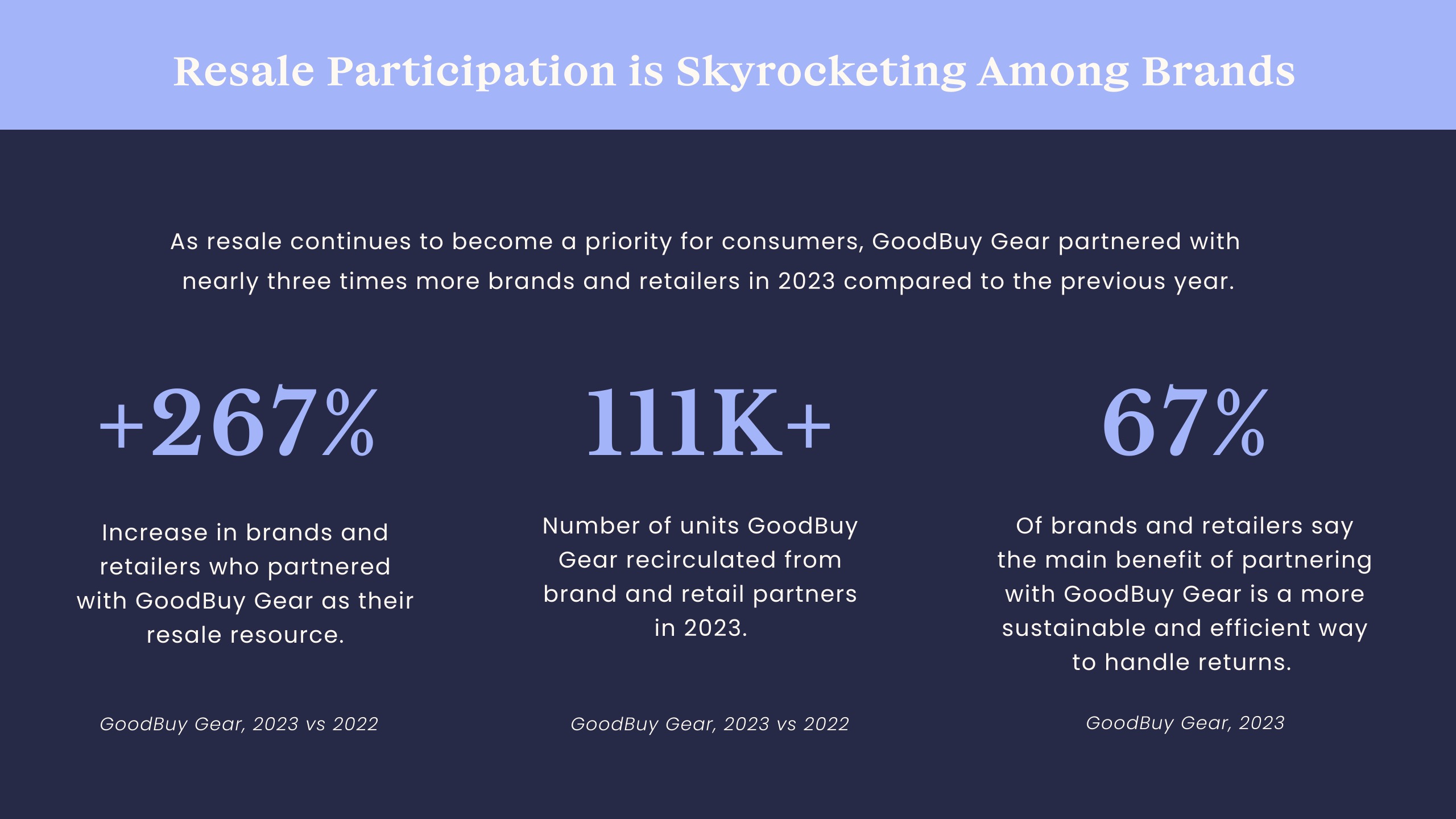 Resale Participation is Skyrocketing Among Brands