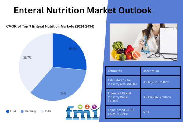 Enteral Nutrition Market Set for Significant Growth, Projected to Reach USD 14,882.5 Million by 2034