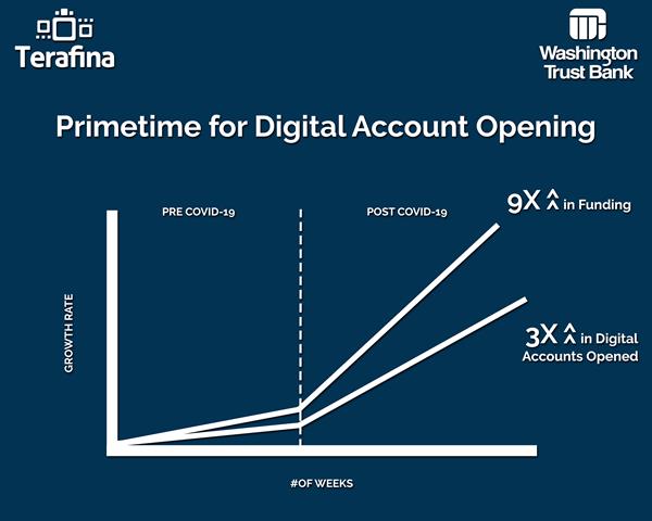 With Terafina's single platform, Washington Trust Bank sees tremendous growth with digital account opening in only a few months. 