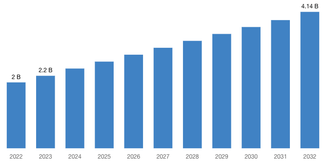 Global Smart Card IC Market 2023–2032 (By Billion).png