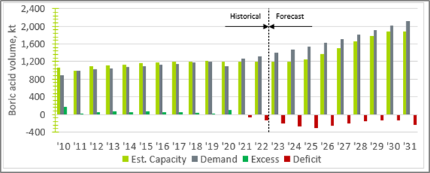 Projected market capacity versus demand, in thousands of tonnes per Kline and Company, Inc.