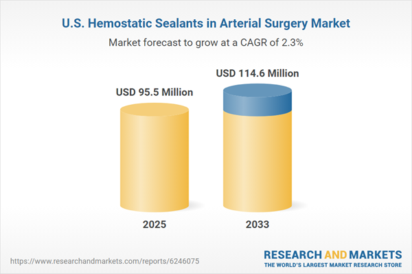 U.S. Hemostatic Sealants in Arterial Surgery Market Size, Share & Trends Analysis Report by Product, End Use, Application, Disease Indication, and Segment Forecasts, 2026-2033 Published; Maps U.S. TAM Trends