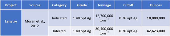 Table 2