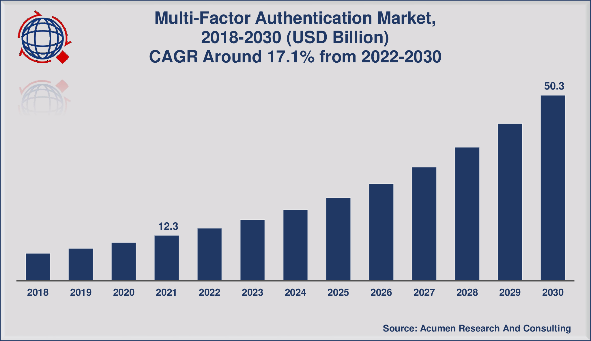 Multi-Factor Authentication Market Size Set to Achieve USD