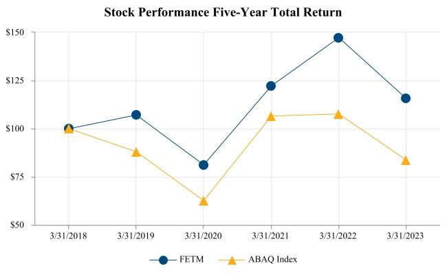 Stock Performance Five-Year Total Return