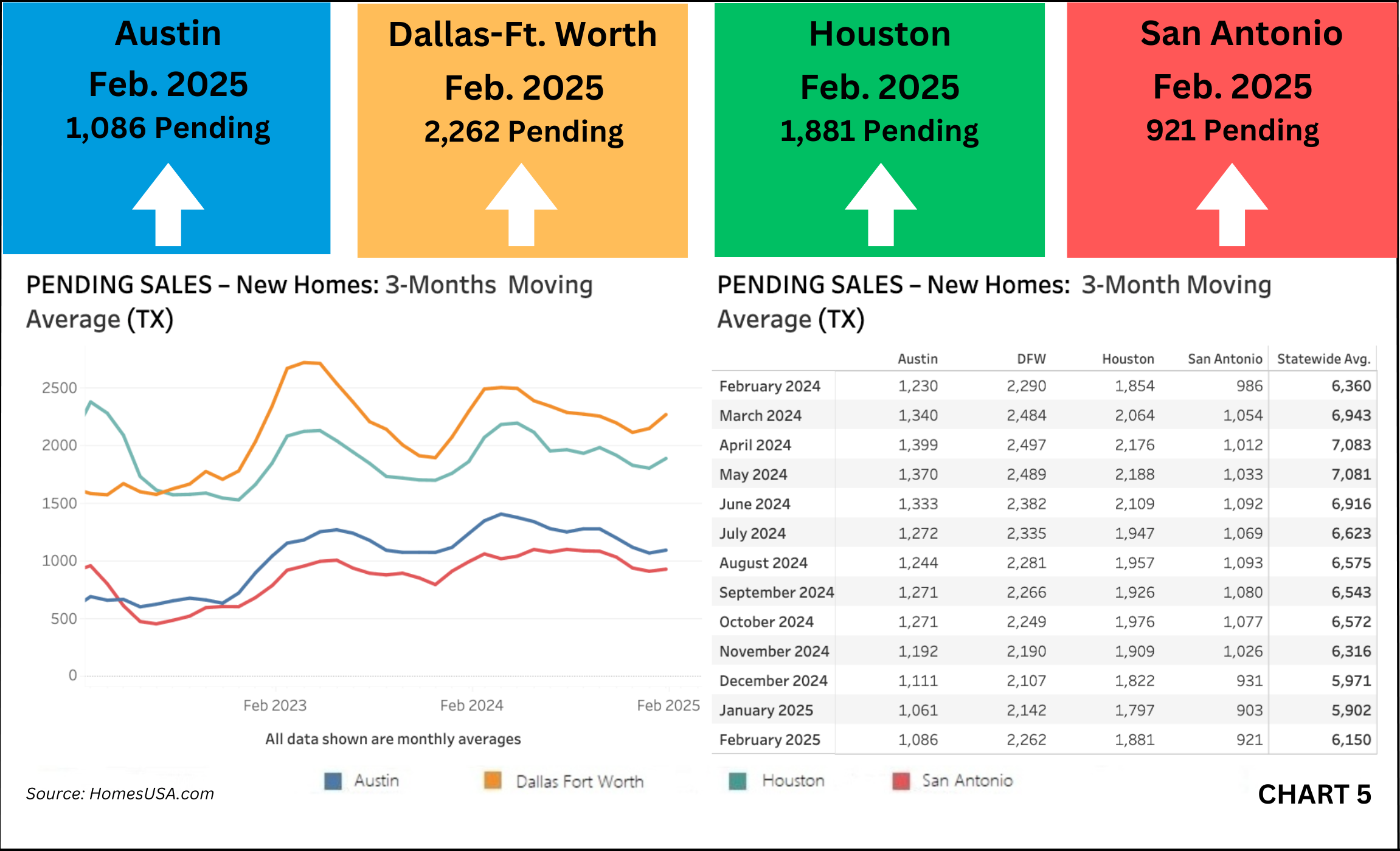 Chart 5: Texas Pending New Home Sales – February 2025