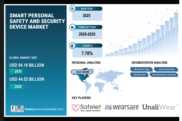 Smart Personal Safety & Security Device Market Share & Size Report