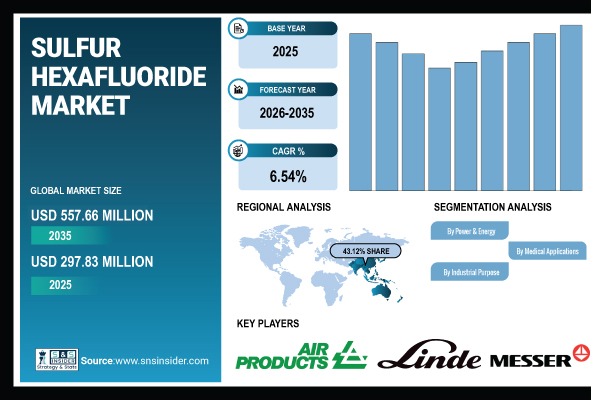 Sulfur Hexafluoride Market
