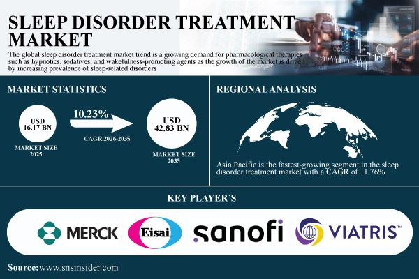 Sleep Disorder Treatment Market