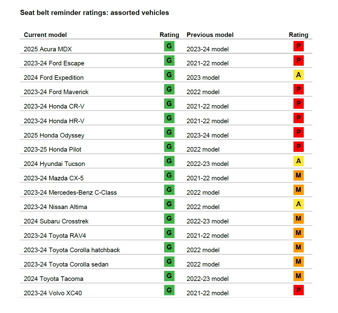 IIHS seat belt reminder ratings: assorted vehicles