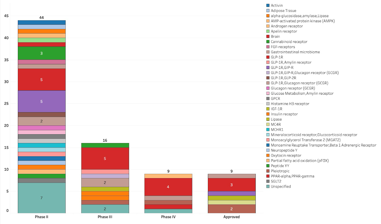 GLP-1 receptor agonist-based compounds are the most common drug class in late stage clinical trials