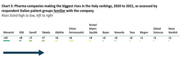 Chart 5 The Pharma Companies Rising the Most in the Italy Rankings, 2020 to 2021