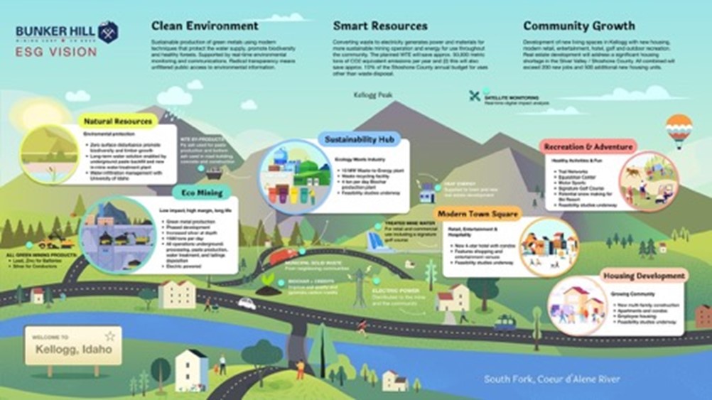 The Company has developed a number of plans (illustrated above) expected to enable both the optimal sustainability but also the maximum positive impact in the community over the long term. These will each be further developed and executed in a prioritized sequence after mining operations have been restarted; and funded via the selective reinvestment of operating cash flow and 3rd party partnership funding/support.