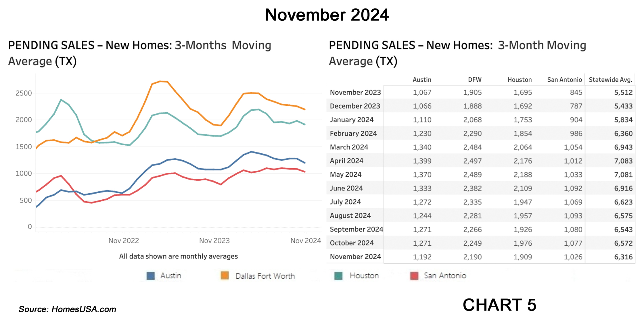 Chart 5: Texas Pending New Home Sales – November 2024