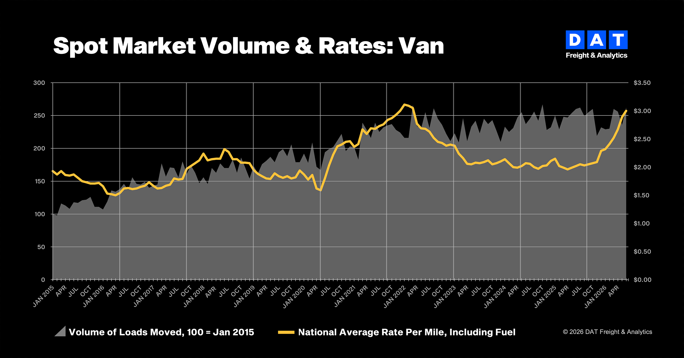 DAT: Dry van spot rates top contract for first time since February 2022; flatbed rates hit record high