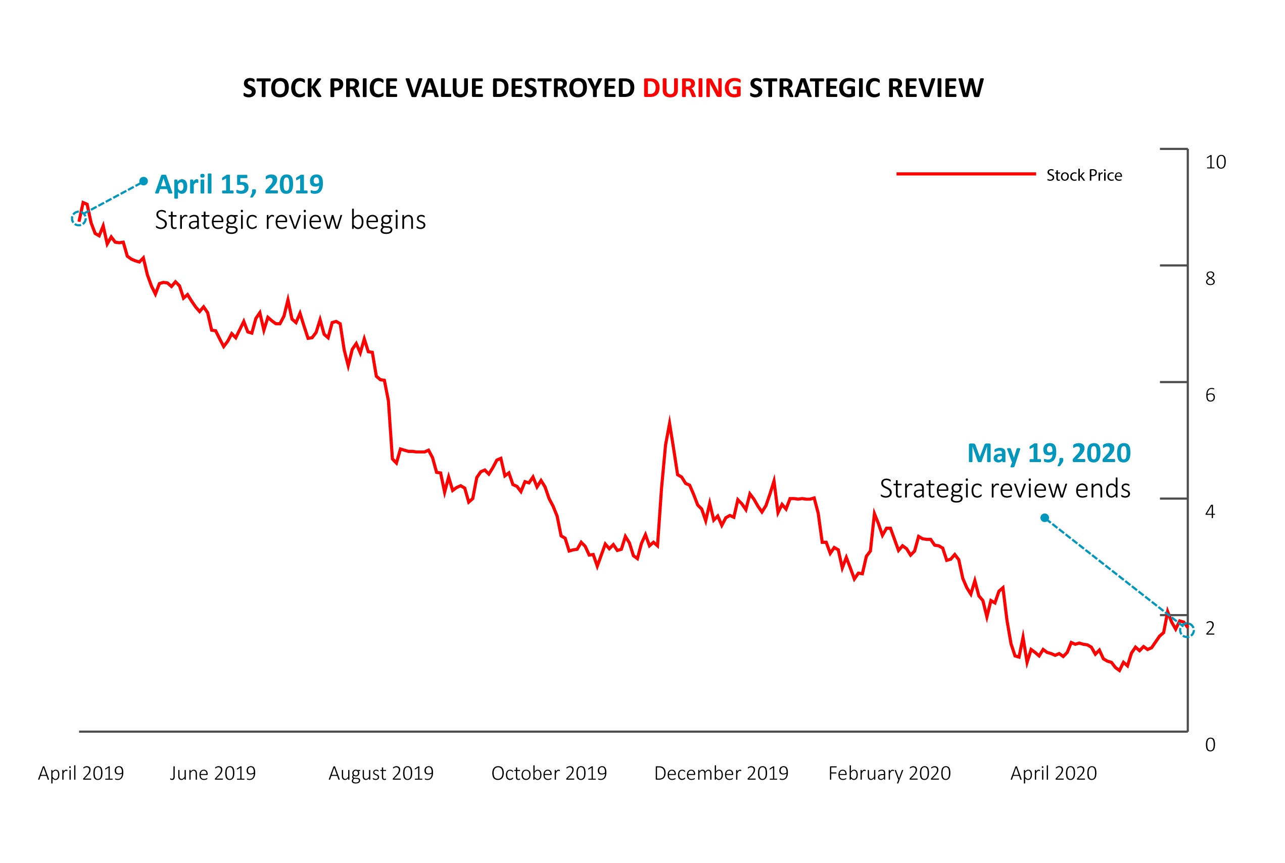 Stock Value Destroyed