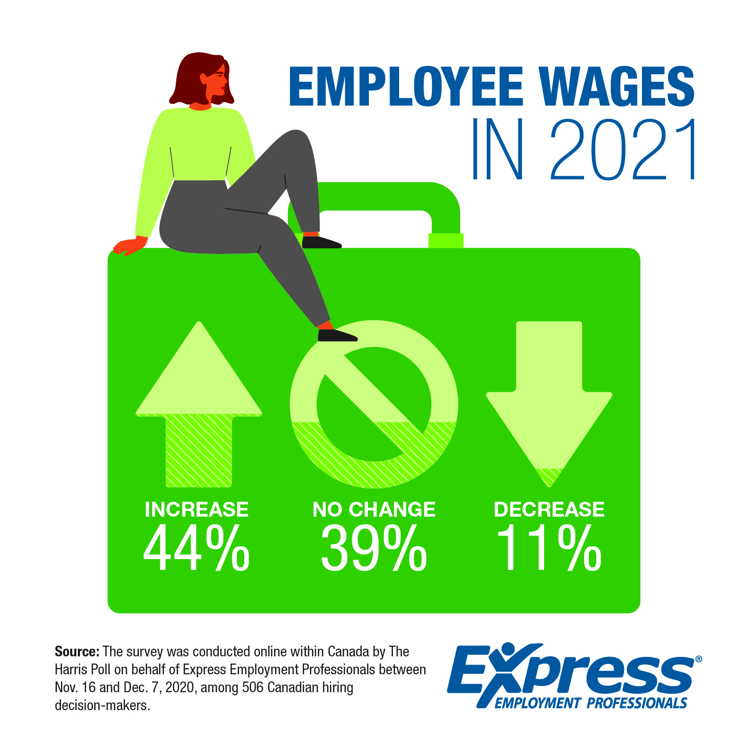 Employee Wages 2021