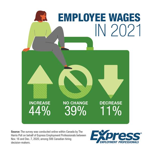 Employee Wages 2021