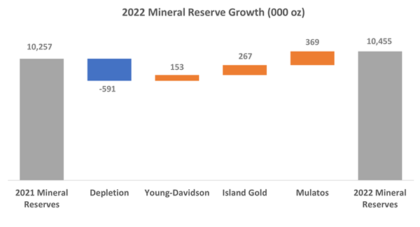 2022 Mineral Reserve Growth (000 oz)