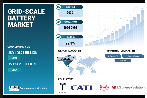 Grid-Scale Battery Market Share & Size Report