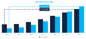 AGV AMR Market ($M)