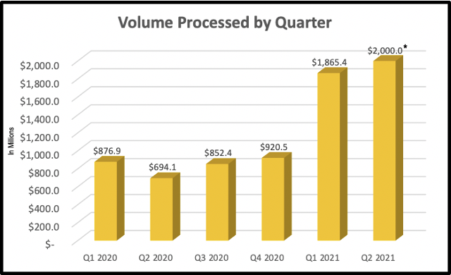 Volume Processed by Quarter