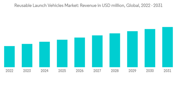 Reusable Launch Vehicles Market Reusable Launch Vehicles Market Revenue In U S D Million Global 2022 2031